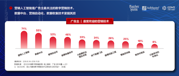 《2020中國數(shù)字營銷趨勢》發(fā)布：人工智能成為廣告主最關(guān)注的技術(shù)