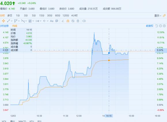 港股異動(dòng)，魯大師港股編號(hào)3601盤中大漲12%