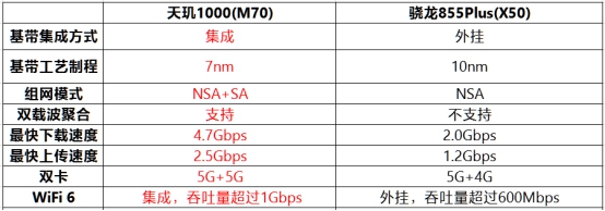 13項(xiàng)全球第一！ MediaTek天璣1000 遙遙領(lǐng)先5G時(shí)代