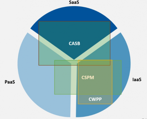 青藤云安全細(xì)述:三大云安全工具(CASB、CSPM、CWPP)的使用場(chǎng)景