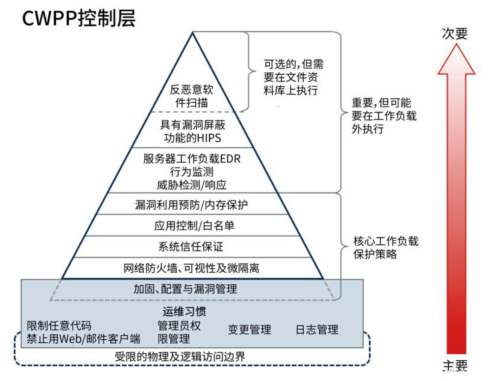 青藤云安全細(xì)述:三大云安全工具(CASB、CSPM、CWPP)的使用場(chǎng)景