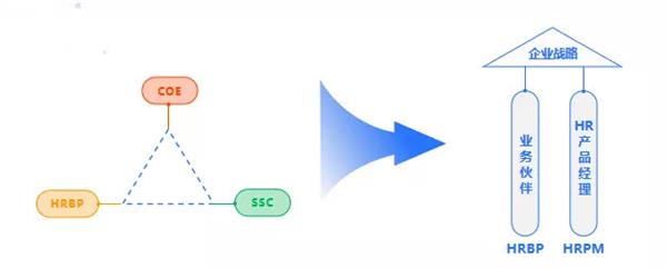 e成科技梁星暉：HR三支柱終將消亡，搭建人力資本中臺才是破局之道