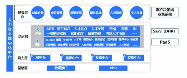 e成科技梁星暉：HR三支柱終將消亡，搭建人力資本中臺才是破局之道