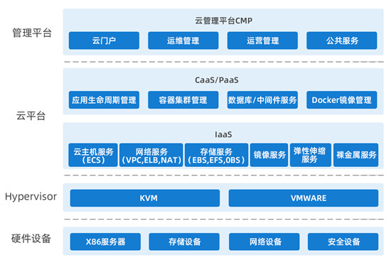 自研實力+豐富實踐 平安私有云推動企業(yè)全面上云