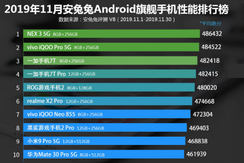 跑分遲遲不公布 驍龍865性能不如天璣1000？