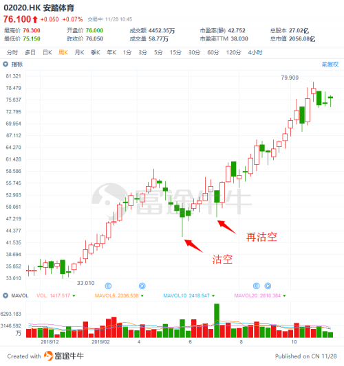 富途證券：盤點(diǎn)2019十大被沽空港股