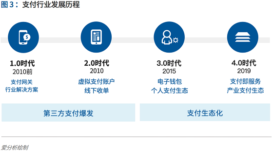 支付行業(yè)下一個(gè)5年機(jī)遇：決勝產(chǎn)業(yè)生態(tài) 