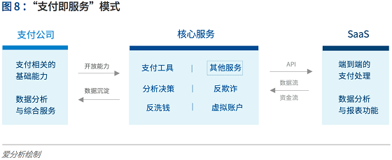 支付行業(yè)下一個(gè)5年機(jī)遇：決勝產(chǎn)業(yè)生態(tài) 