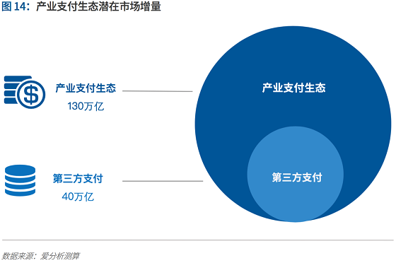 支付行業(yè)下一個(gè)5年機(jī)遇：決勝產(chǎn)業(yè)生態(tài) 