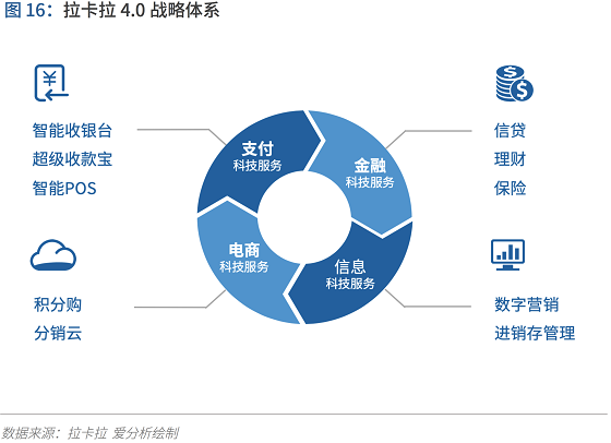 支付行業(yè)下一個(gè)5年機(jī)遇：決勝產(chǎn)業(yè)生態(tài) 