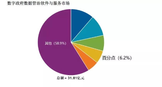 百分點躋身IDC“數(shù)字政府數(shù)據(jù)管理與治理軟件和服務市場”第四名