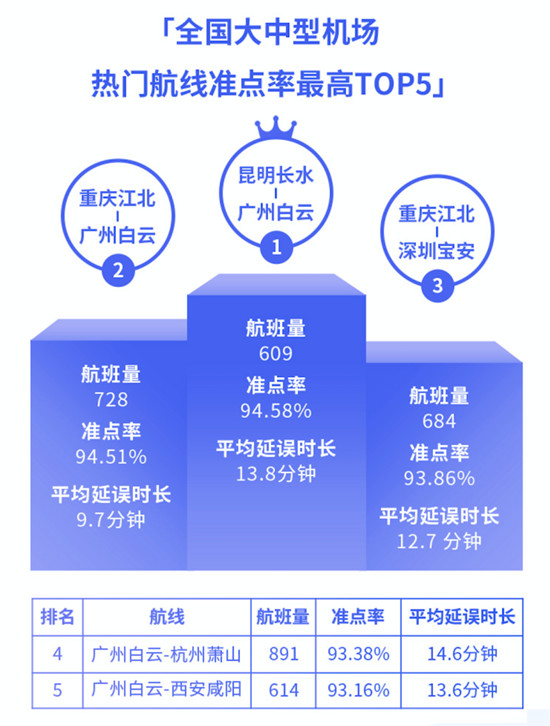 航班管家智慧出行實(shí)驗(yàn)室發(fā)布11月航班準(zhǔn)點(diǎn)率報(bào)告