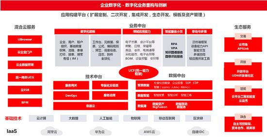 iuap5.0加速企業(yè)數(shù)字化轉型