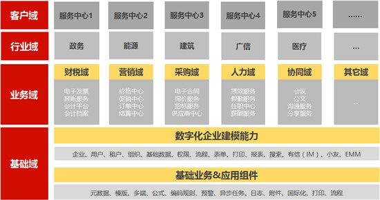 iuap5.0加速企業(yè)數(shù)字化轉型