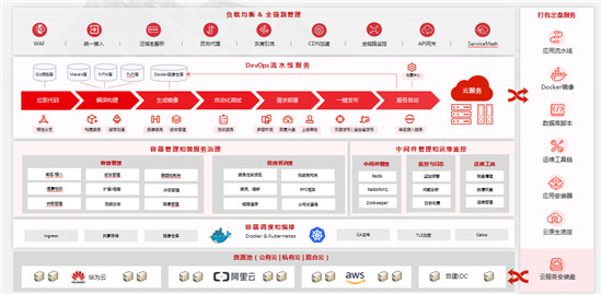 iuap5.0加速企業(yè)數(shù)字化轉型