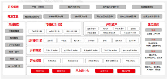 iuap5.0加速企業(yè)數(shù)字化轉型