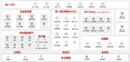 iuap5.0加速企業(yè)數(shù)字化轉型