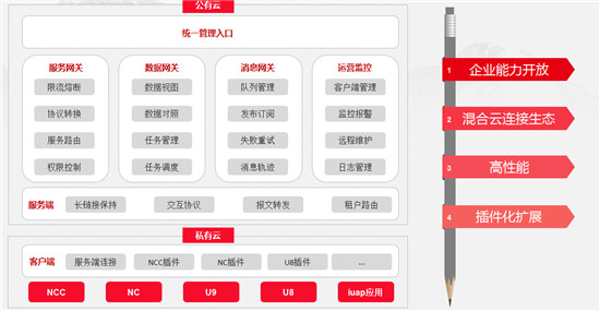 iuap5.0加速企業(yè)數(shù)字化轉型