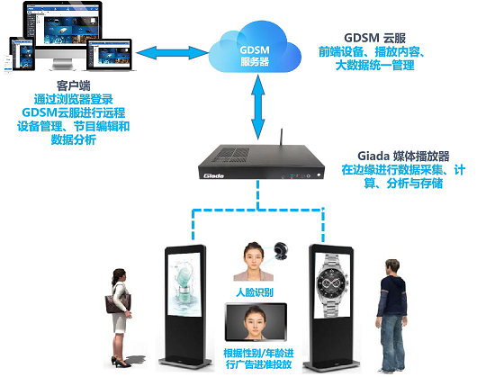 讓廣告投放更有 利 可圖，杰和GDSM發(fā)力智慧新零售