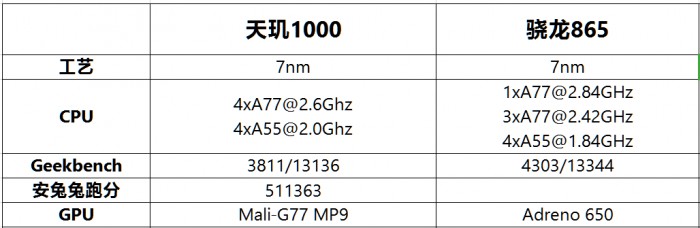 驍龍865對比天璣1000 誰才是最強(qiáng)5G芯片？