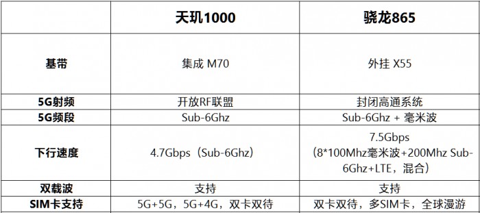 驍龍865對比天璣1000 誰才是最強(qiáng)5G芯片？