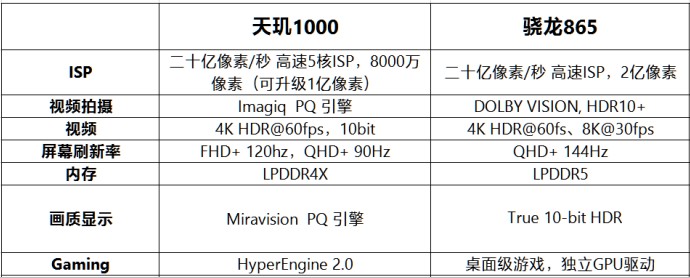 驍龍865對比天璣1000 誰才是最強(qiáng)5G芯片？