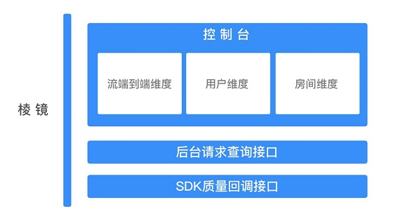 即構(gòu)科技上線音視頻質(zhì)量自動分析平臺“棱鏡”