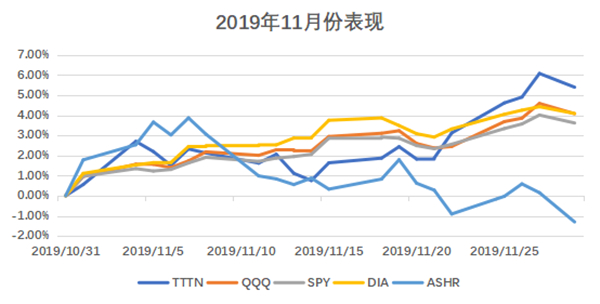 老虎中美互聯(lián)網(wǎng)巨頭指數(shù)基金（TTTN）11月基金凈值漲超5.4%，年初至今收益23.73%