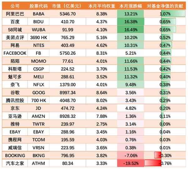 老虎中美互聯(lián)網(wǎng)巨頭指數(shù)基金（TTTN）11月基金凈值漲超5.4%，年初至今收益23.73%