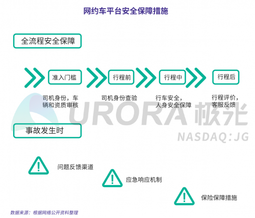 極光：網(wǎng)約車出行安全用戶信心研究報告