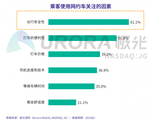 極光：網(wǎng)約車出行安全用戶信心研究報告