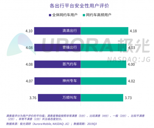 極光：網(wǎng)約車出行安全用戶信心研究報告