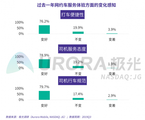 極光：網(wǎng)約車出行安全用戶信心研究報告