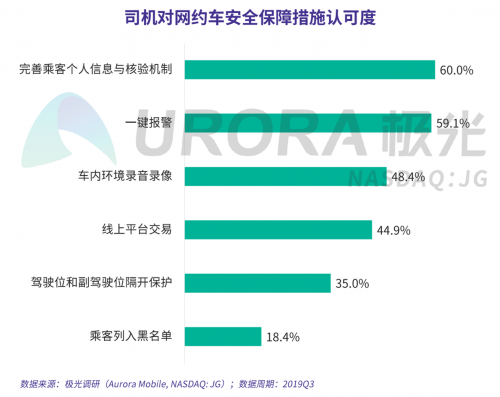 極光：網(wǎng)約車出行安全用戶信心研究報告