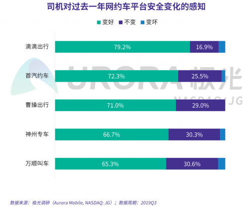 極光：網(wǎng)約車出行安全用戶信心研究報告