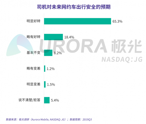 極光：網(wǎng)約車出行安全用戶信心研究報告