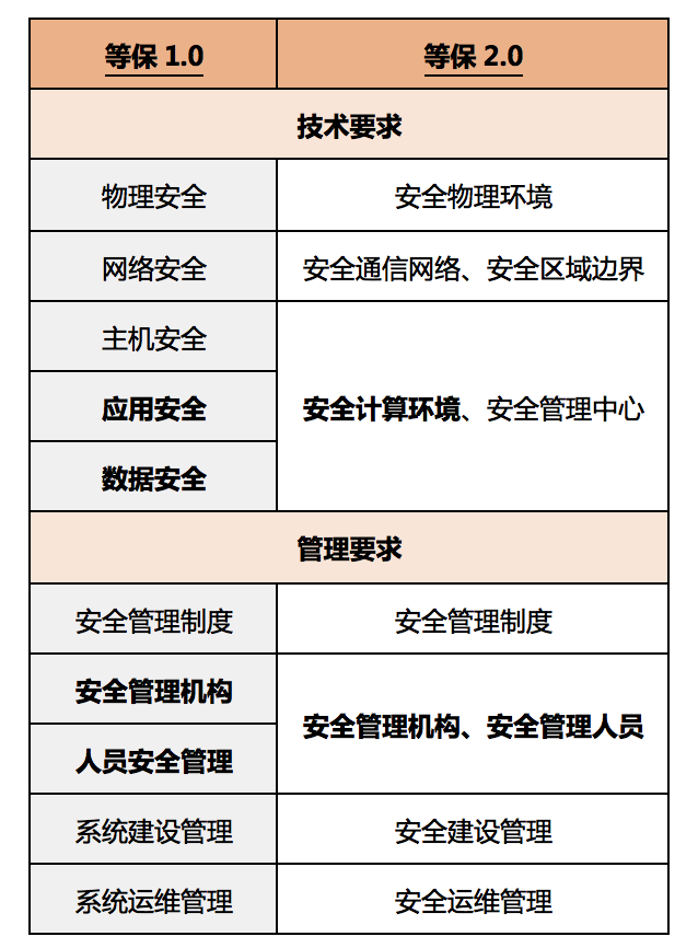 等保2.0正式實(shí)施！華為云與您共建等保合規(guī)的安全體系