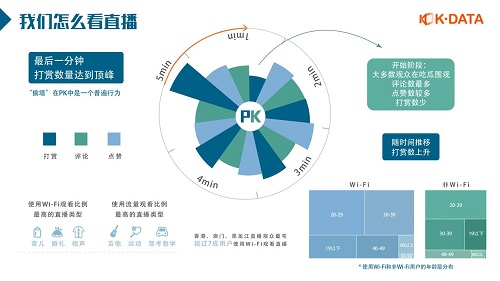 快手首次發(fā)布直播生態(tài)報告：直播日活超1億