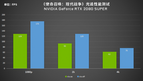 又一3A大作加入陣營，RTX光追究竟有何魔力？