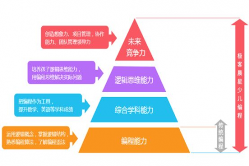 極客晨星：少兒編程階段性學(xué)習(xí)路徑是什么？