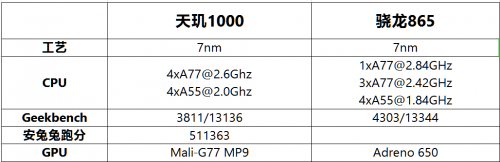 產(chǎn)品規(guī)劃失策：高通865多項(xiàng)參數(shù)性能不及天璣1000