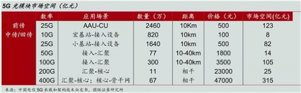 5G光模塊爆發(fā)式增長(zhǎng)，海信寬帶拿到全球第一