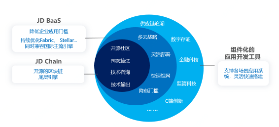 京東數(shù)科區(qū)塊鏈連接不同產(chǎn)業(yè)主體 賦予數(shù)據(jù)可信的力量