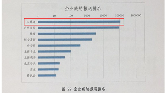 安博通榮膺工信部網(wǎng)絡(luò)安全威脅信息共享平臺(tái)合作單位