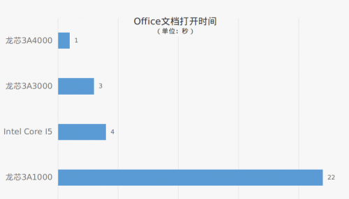 性能快一倍! 龍芯電腦流暢體驗(yàn)UOS操作系統(tǒng)