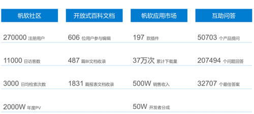 聚焦商業(yè)智能主賽道，帆軟榮登2019年度用戶推薦品牌榜