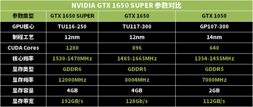 誰才是性價比之王？1199元的GTX 1650 SUPER或許是