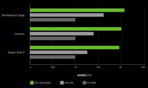 誰才是性價比之王？1199元的GTX 1650 SUPER或許是