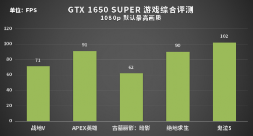 誰才是性價比之王？1199元的GTX 1650 SUPER或許是