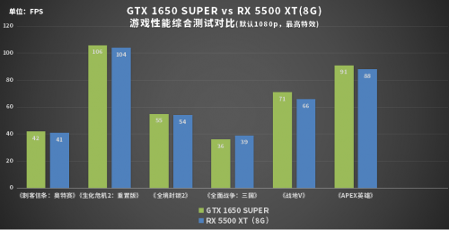 誰才是性價比之王？1199元的GTX 1650 SUPER或許是